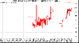 Milwaukee Weather Wind Direction<br>Normalized<br>(24 Hours) (Old)