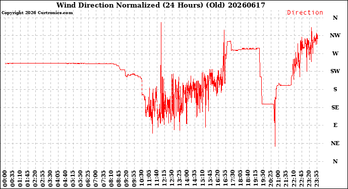Milwaukee Weather Wind Direction<br>Normalized<br>(24 Hours) (Old)