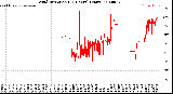 Milwaukee Weather Wind Direction<br>(24 Hours) (Raw)