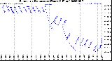 Milwaukee Weather Barometric Pressure<br>per Hour<br>(24 Hours)