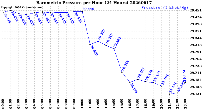 Milwaukee Weather Barometric Pressure<br>per Hour<br>(24 Hours)