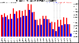 Milwaukee Weather Barometric Pressure<br>Daily High/Low