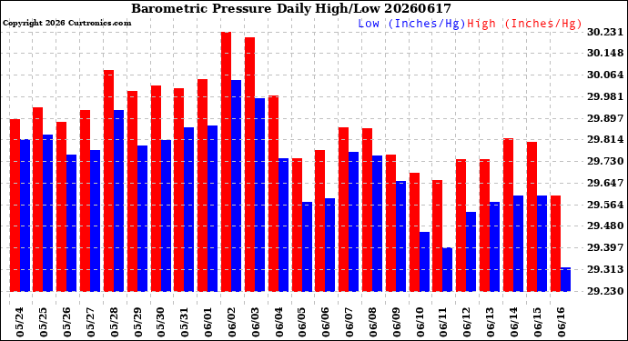 Milwaukee Weather Barometric Pressure<br>Daily High/Low