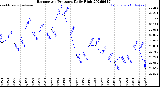 Milwaukee Weather Barometric Pressure<br>Daily High