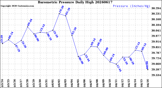 Milwaukee Weather Barometric Pressure<br>Daily High