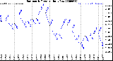 Milwaukee Weather Barometric Pressure<br>Daily Low