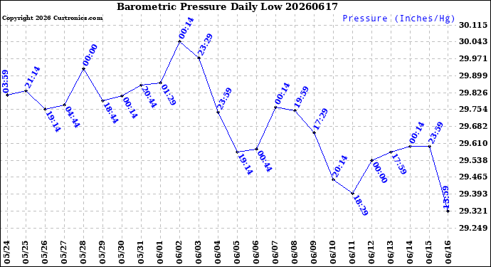 Milwaukee Weather Barometric Pressure<br>Daily Low
