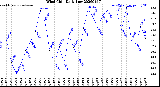 Milwaukee Weather Wind Chill<br>Daily Low
