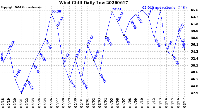 Milwaukee Weather Wind Chill<br>Daily Low