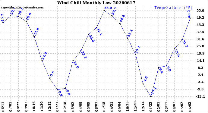 Milwaukee Weather Wind Chill<br>Monthly Low