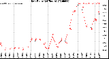 Milwaukee Weather Dew Point<br>(24 Hours)