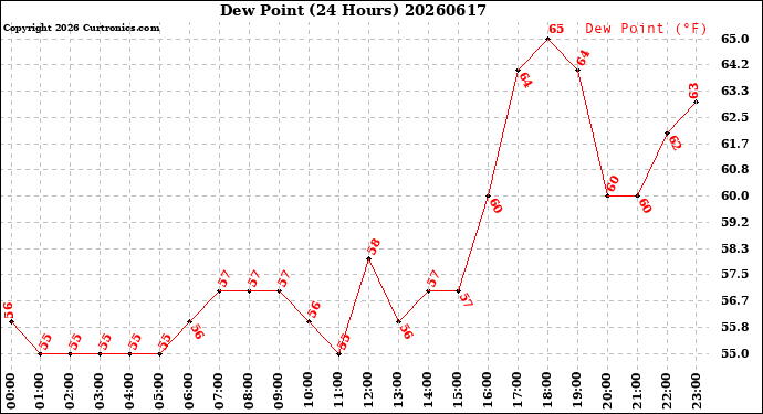 Milwaukee Weather Dew Point<br>(24 Hours)