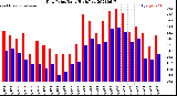 Milwaukee Weather Dew Point<br>Daily High/Low