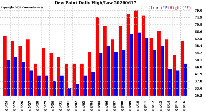 Milwaukee Weather Dew Point<br>Daily High/Low