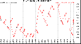 Milwaukee Weather Dew Point<br>Daily High