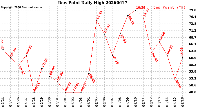 Milwaukee Weather Dew Point<br>Daily High