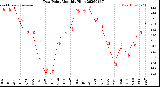 Milwaukee Weather Dew Point<br>Monthly High