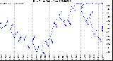 Milwaukee Weather Dew Point<br>Daily Low