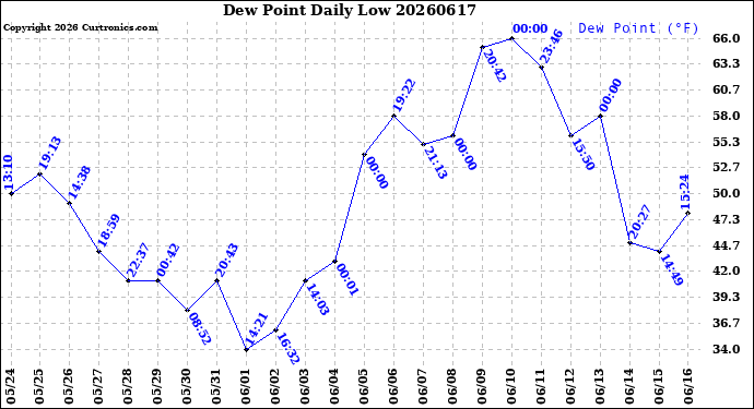 Milwaukee Weather Dew Point<br>Daily Low