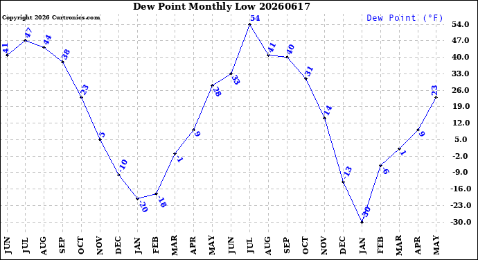 Milwaukee Weather Dew Point<br>Monthly Low