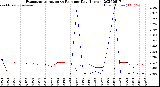 Milwaukee Weather Evapotranspiration<br>vs Rain per Day<br>(Inches)