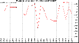 Milwaukee Weather Evapotranspiration<br>per Day (Inches)