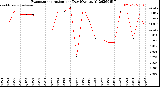 Milwaukee Weather Evapotranspiration<br>per Day (Ozs sq/ft)