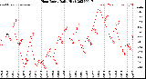 Milwaukee Weather Heat Index<br>Daily High