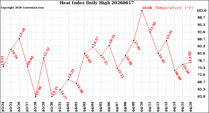 Milwaukee Weather Heat Index<br>Daily High