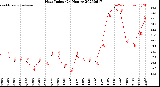 Milwaukee Weather Heat Index<br>(24 Hours)
