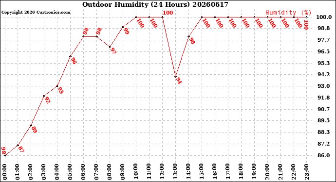 Milwaukee Weather Outdoor Humidity<br>(24 Hours)