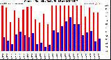 Milwaukee Weather Outdoor Humidity<br>Daily High/Low