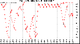 Milwaukee Weather Outdoor Humidity<br>Daily High