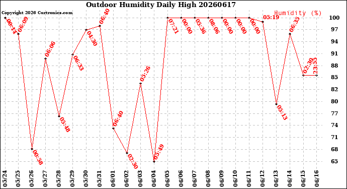 Milwaukee Weather Outdoor Humidity<br>Daily High