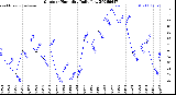 Milwaukee Weather Outdoor Humidity<br>Daily Low
