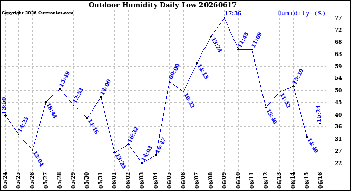 Milwaukee Weather Outdoor Humidity<br>Daily Low