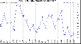 Milwaukee Weather Outdoor Humidity<br>Monthly Low