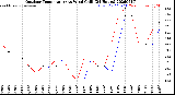Milwaukee Weather Outdoor Temperature<br>vs Wind Chill<br>(24 Hours)