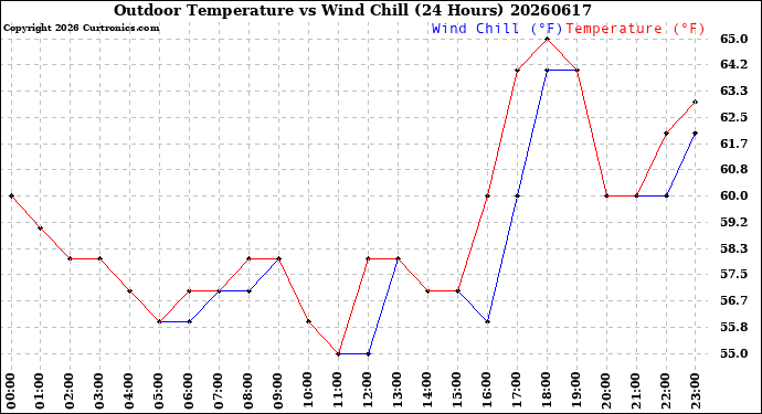 Milwaukee Weather Outdoor Temperature<br>vs Wind Chill<br>(24 Hours)
