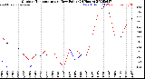 Milwaukee Weather Outdoor Temperature<br>vs Dew Point<br>(24 Hours)