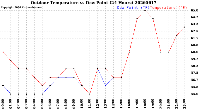 Milwaukee Weather Outdoor Temperature<br>vs Dew Point<br>(24 Hours)