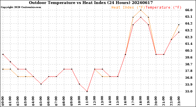 Milwaukee Weather Outdoor Temperature<br>vs Heat Index<br>(24 Hours)
