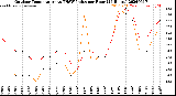Milwaukee Weather Outdoor Temperature<br>vs THSW Index<br>per Hour<br>(24 Hours)
