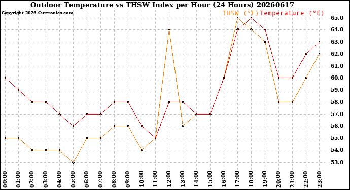 Milwaukee Weather Outdoor Temperature<br>vs THSW Index<br>per Hour<br>(24 Hours)