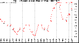 Milwaukee Weather Outdoor Temperature<br>per Hour<br>(24 Hours)