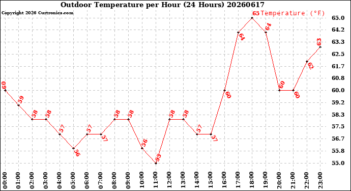 Milwaukee Weather Outdoor Temperature<br>per Hour<br>(24 Hours)