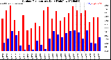 Milwaukee Weather Outdoor Temperature<br>Daily High/Low