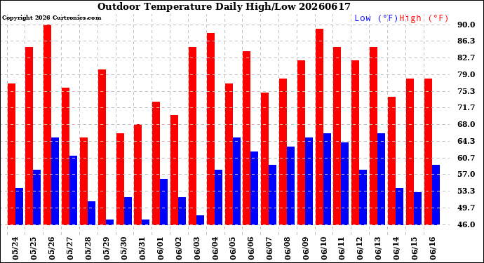Milwaukee Weather Outdoor Temperature<br>Daily High/Low