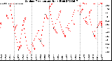 Milwaukee Weather Outdoor Temperature<br>Daily High