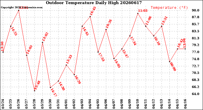 Milwaukee Weather Outdoor Temperature<br>Daily High